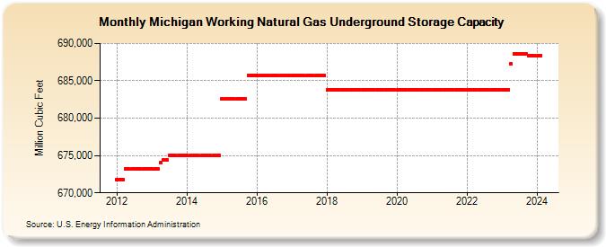 Michigan Working Natural Gas Underground Storage Capacity  (Million Cubic Feet)