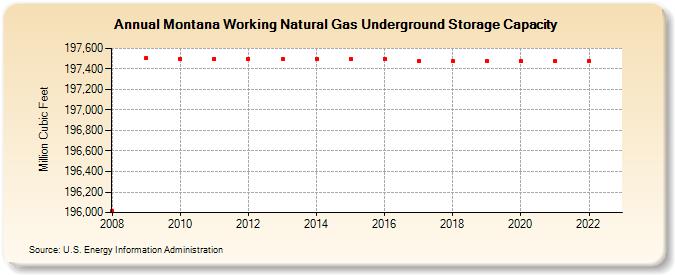 Montana Working Natural Gas Underground Storage Capacity  (Million Cubic Feet)