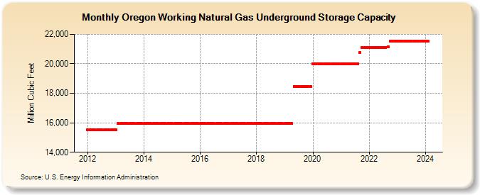 Oregon Working Natural Gas Underground Storage Capacity  (Million Cubic Feet)