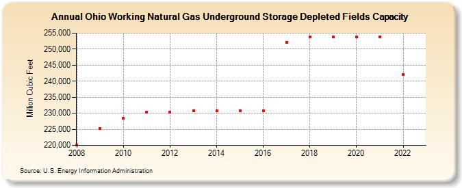 Ohio Working Natural Gas Underground Storage Depleted Fields Capacity  (Million Cubic Feet)