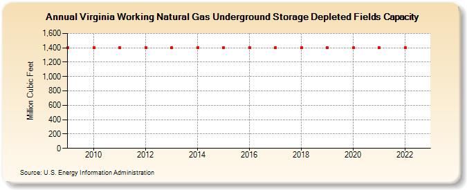 Virginia Working Natural Gas Underground Storage Depleted Fields Capacity  (Million Cubic Feet)