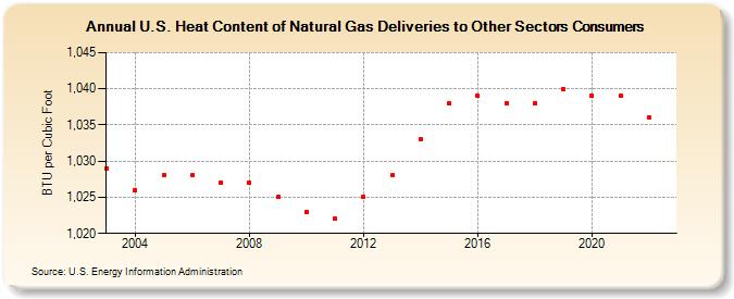 U.S. Heat Content of Natural Gas Deliveries to Other Sectors Consumers (BTU per Cubic Foot)