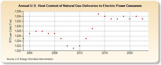 U.S. Heat Content of Natural Gas Deliveries to Electric Power Consumers (BTU per Cubic Foot)