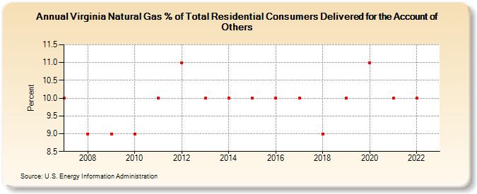 Virginia Natural Gas % of Total Residential Consumers Delivered for the Account of Others  (Percent)