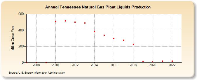 Tennessee Natural Gas Plant Liquids Production (Million Cubic Feet)