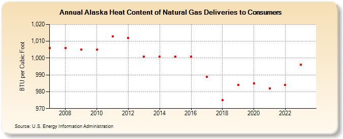 Alaska Heat Content of Natural Gas Deliveries to Consumers  (BTU per Cubic Foot)