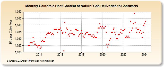 California Heat Content of Natural Gas Deliveries to Consumers  (BTU per Cubic Foot)