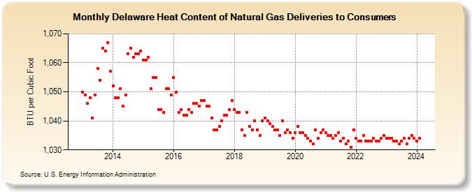 Delaware Heat Content of Natural Gas Deliveries to Consumers  (BTU per Cubic Foot)