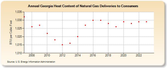 Georgia Heat Content of Natural Gas Deliveries to Consumers  (BTU per Cubic Foot)