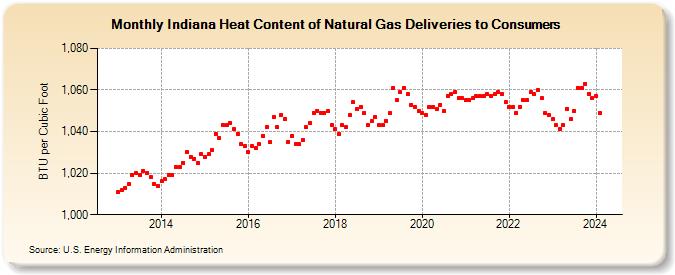 Indiana Heat Content of Natural Gas Deliveries to Consumers  (BTU per Cubic Foot)