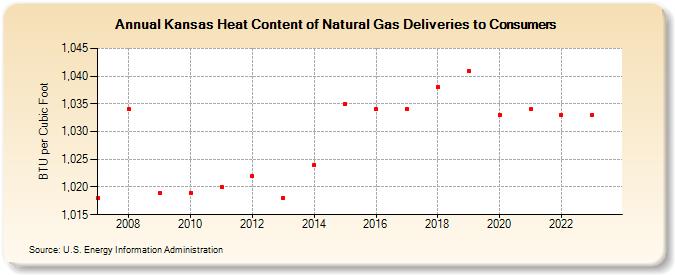 Kansas Heat Content of Natural Gas Deliveries to Consumers  (BTU per Cubic Foot)