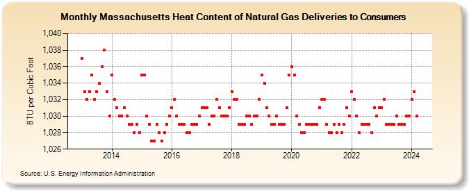 Massachusetts Heat Content of Natural Gas Deliveries to Consumers  (BTU per Cubic Foot)