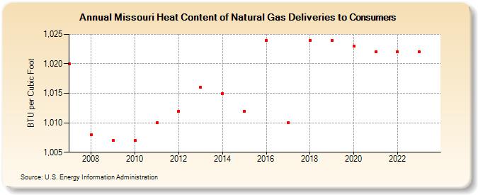 Missouri Heat Content of Natural Gas Deliveries to Consumers  (BTU per Cubic Foot)