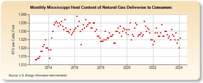 Mississippi Heat Content of Natural Gas Deliveries to Consumers  (BTU per Cubic Foot)