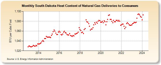 South Dakota Heat Content of Natural Gas Deliveries to Consumers  (BTU per Cubic Foot)