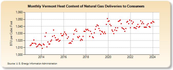 Vermont Heat Content of Natural Gas Deliveries to Consumers  (BTU per Cubic Foot)