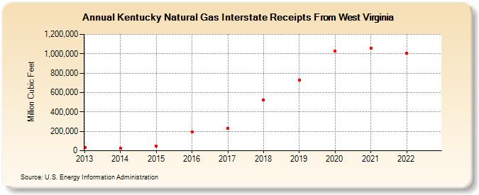 Kentucky Natural Gas Interstate Receipts From West Virginia (Million Cubic Feet)