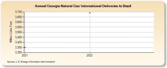 Georgia Natural Gas International Deliveries to Brazil (Million Cubic Feet)