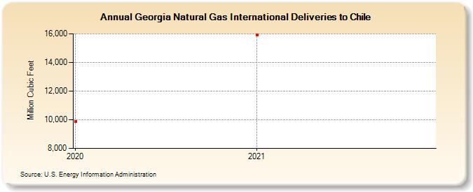 Georgia Natural Gas International Deliveries to Chile (Million Cubic Feet)
