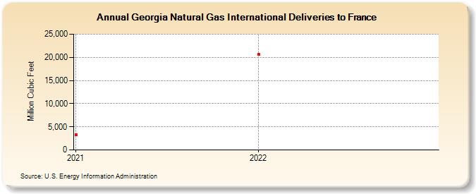 Georgia Natural Gas International Deliveries to France (Million Cubic Feet)