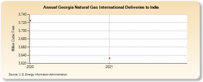 Georgia Natural Gas International Deliveries to India (Million Cubic Feet)
