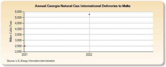 Georgia Natural Gas International Deliveries to Malta (Million Cubic Feet)