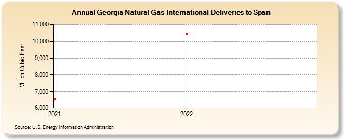 Georgia Natural Gas International Deliveries to Spain (Million Cubic Feet)