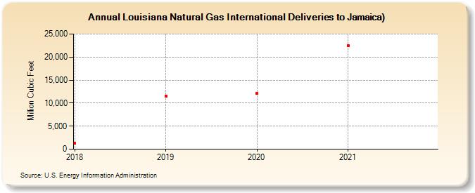 Louisiana Natural Gas International Deliveries to Jamaica) (Million Cubic Feet)