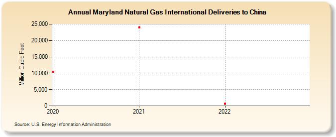 Maryland Natural Gas International Deliveries to China (Million Cubic Feet)