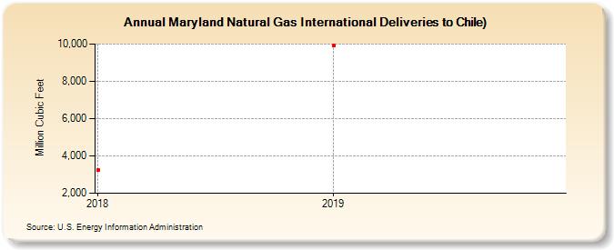 Maryland Natural Gas International Deliveries to Chile) (Million Cubic Feet)