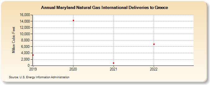 Maryland Natural Gas International Deliveries to Greece (Million Cubic Feet)