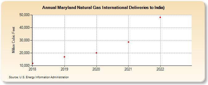 Maryland Natural Gas International Deliveries to India) (Million Cubic Feet)