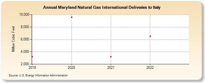 Maryland Natural Gas International Deliveries to Italy (Million Cubic Feet)