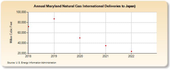Maryland Natural Gas International Deliveries to Japan) (Million Cubic Feet)
