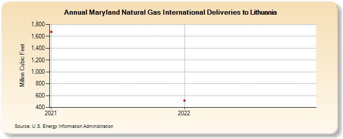 Maryland Natural Gas International Deliveries to Lithuania (Million Cubic Feet)