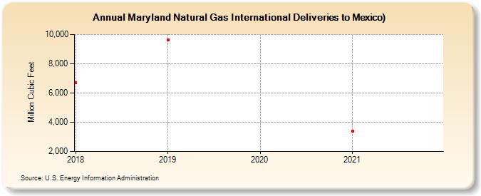 Maryland Natural Gas International Deliveries to Mexico) (Million Cubic Feet)