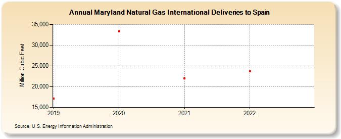 Maryland Natural Gas International Deliveries to Spain (Million Cubic Feet)