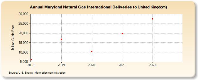 Maryland Natural Gas International Deliveries to United Kingdom) (Million Cubic Feet)