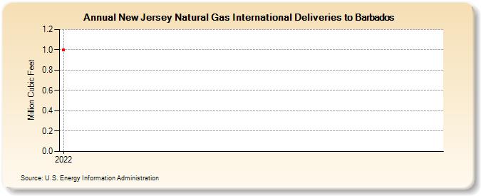 New Jersey Natural Gas International Deliveries to Barbados (Million Cubic Feet)