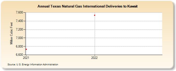 Texas Natural Gas International Deliveries to Kuwait (Million Cubic Feet)
