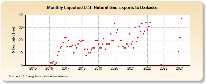 Liquefied U.S. Natural Gas Exports to Barbados (Million Cubic Feet)