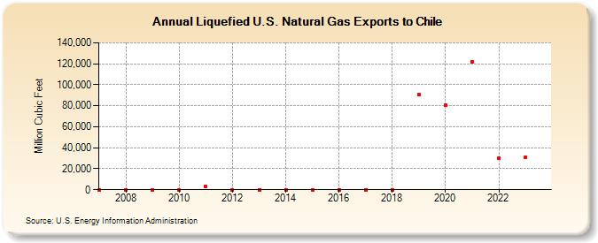 Liquefied U.S. Natural Gas Exports to Chile (Million Cubic Feet)