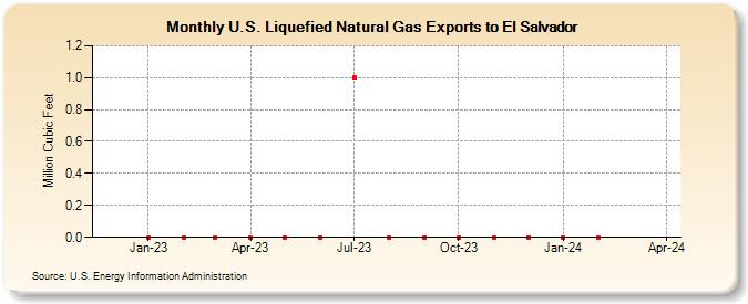 U.S. Liquefied Natural Gas Exports to El Salvador (Million Cubic Feet)