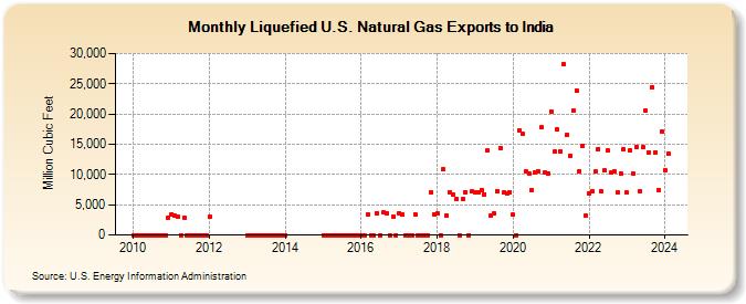 Liquefied U.S. Natural Gas Exports to India (Million Cubic Feet)