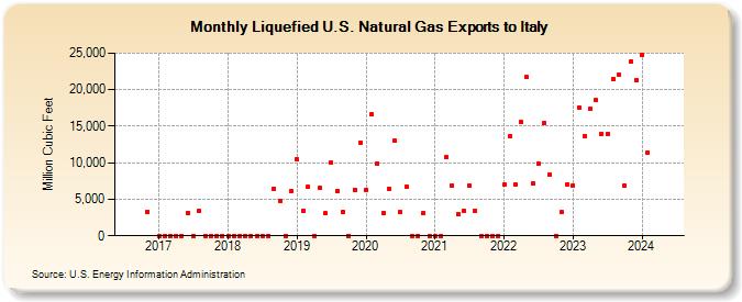 Liquefied U.S. Natural Gas Exports to Italy (Million Cubic Feet)