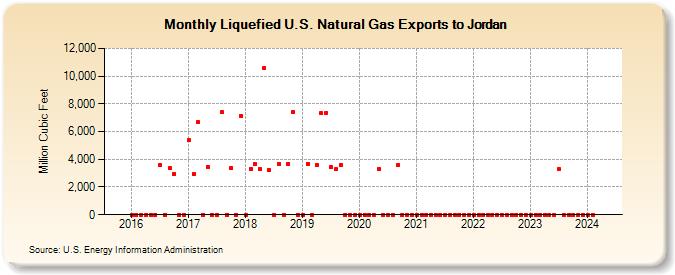 Liquefied U.S. Natural Gas Exports to Jordan (Million Cubic Feet)