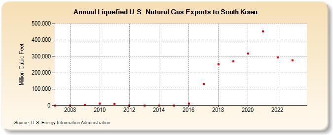 Liquefied U.S. Natural Gas Exports to South Korea (Million Cubic Feet)