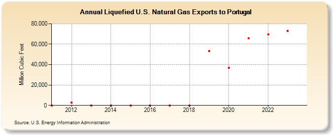 Liquefied U.S. Natural Gas Exports to Portugal (Million Cubic Feet)