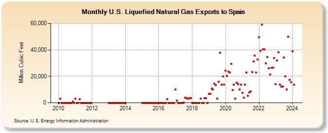 U.S. Liquefied Natural Gas Exports to Spain (Million Cubic Feet)