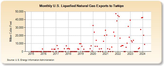 U.S. Liquefied Natural Gas Exports to Turkiye (Million Cubic Feet)